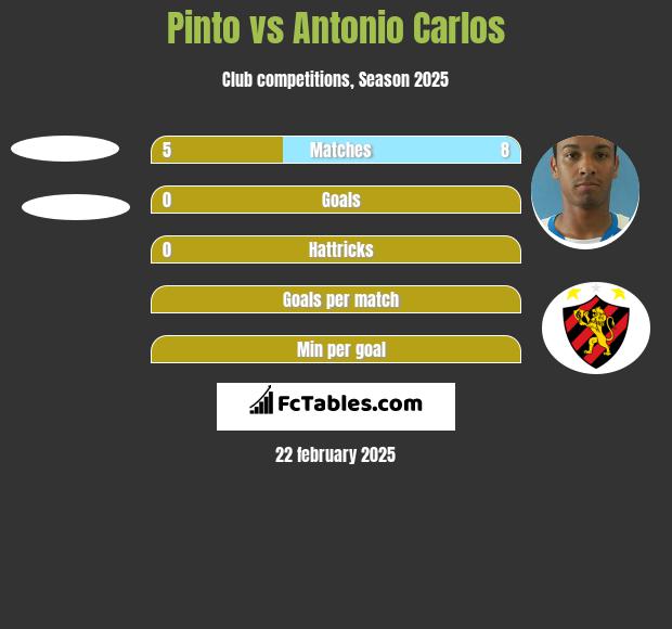 Pinto vs Antonio Carlos h2h player stats