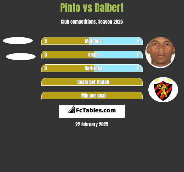 Pinto vs Dalbert h2h player stats