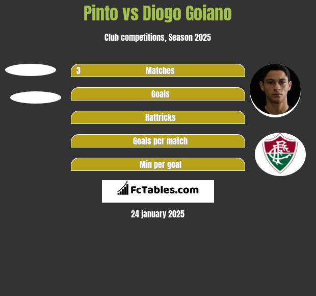 Pinto vs Diogo Goiano h2h player stats