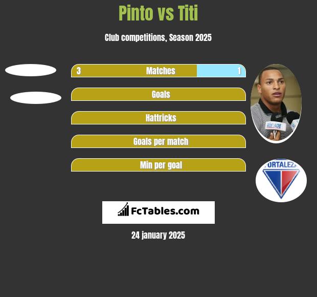 Pinto vs Titi h2h player stats