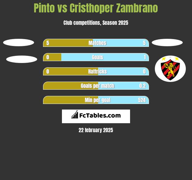 Pinto vs Cristhoper Zambrano h2h player stats