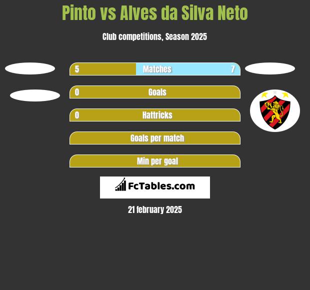 Pinto vs Alves da Silva Neto h2h player stats