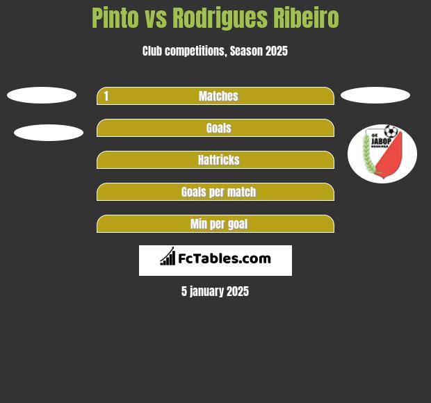 Pinto vs Rodrigues Ribeiro h2h player stats