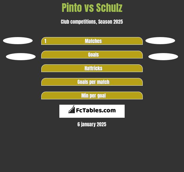 Pinto vs Schulz h2h player stats