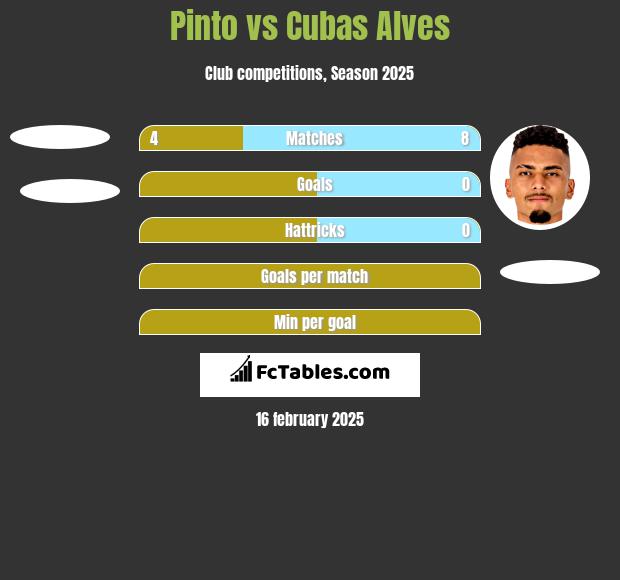 Pinto vs Cubas Alves h2h player stats