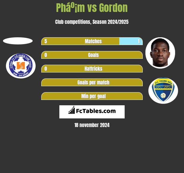 Pháº¡m vs Gordon h2h player stats