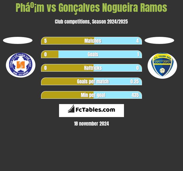 Pháº¡m vs Gonçalves Nogueira Ramos h2h player stats