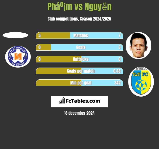 Pháº¡m vs Nguyễn h2h player stats