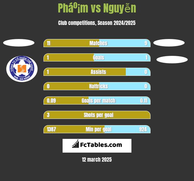 Pháº¡m vs Nguyễn h2h player stats