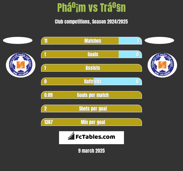 Pháº¡m vs Tráº§n h2h player stats