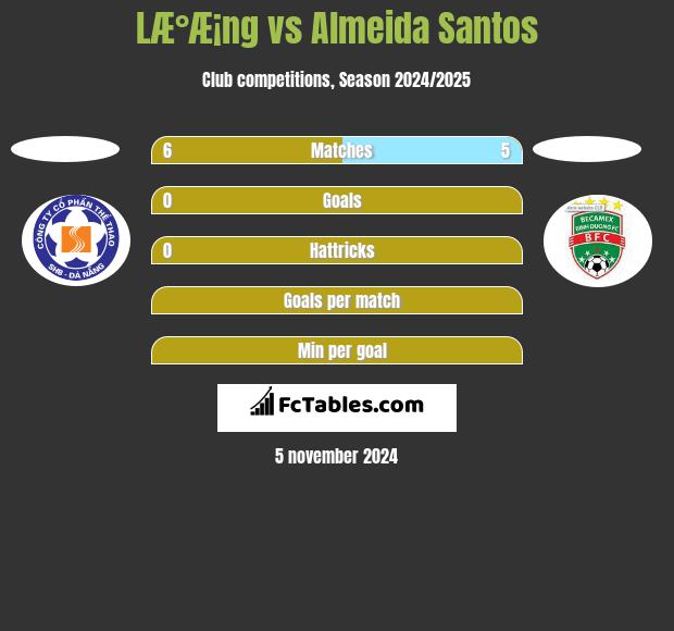 LÆ°Æ¡ng vs Almeida Santos h2h player stats