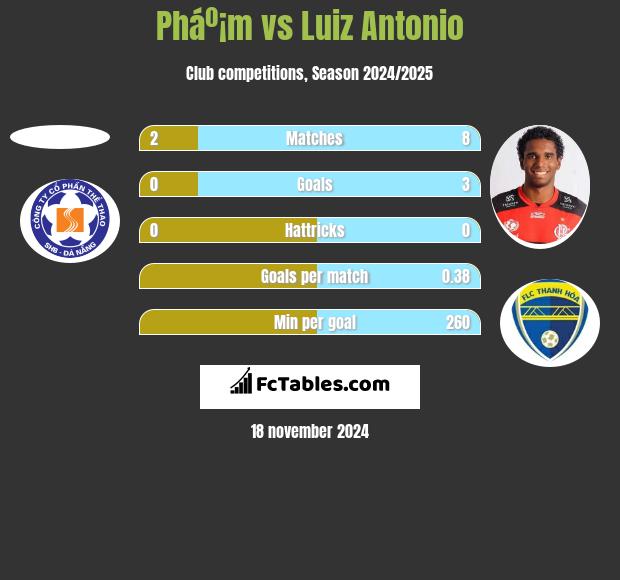 Pháº¡m vs Luiz Antonio h2h player stats