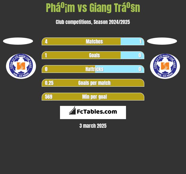 Pháº¡m vs Giang Tráº§n h2h player stats