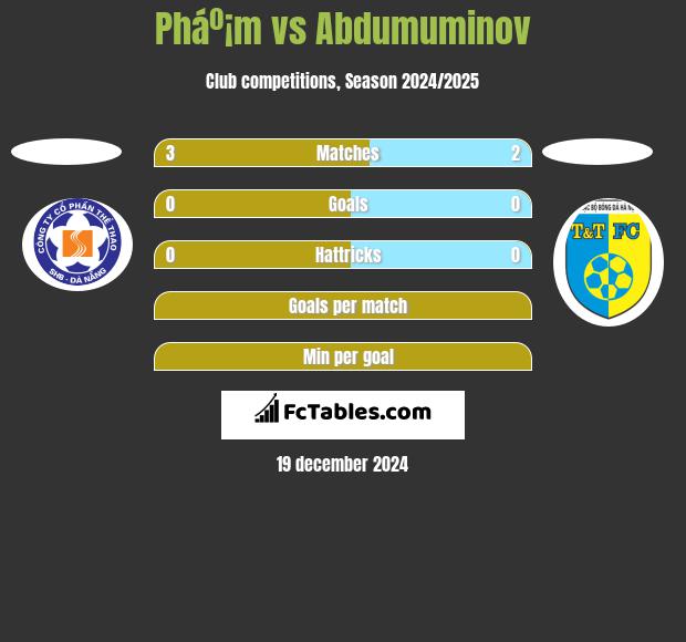 Pháº¡m vs Abdumuminov h2h player stats