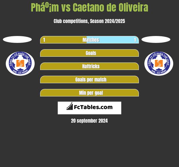 Pháº¡m vs Caetano de Oliveira h2h player stats