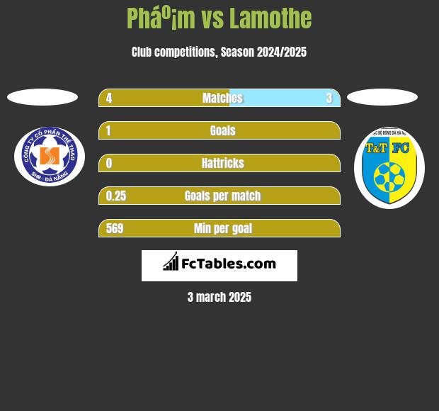 Pháº¡m vs Lamothe h2h player stats