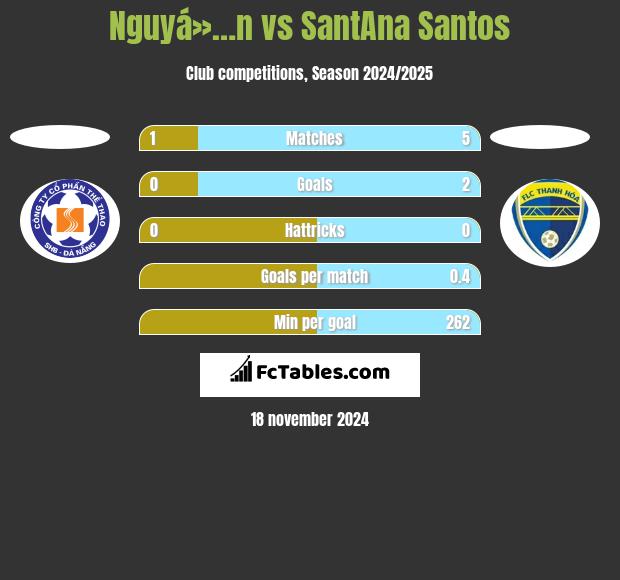 Nguyá»…n vs SantAna Santos h2h player stats