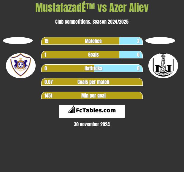 MustafazadÉ™ vs Azer Aliev h2h player stats