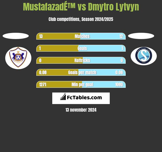 MustafazadÉ™ vs Dmytro Lytvyn h2h player stats