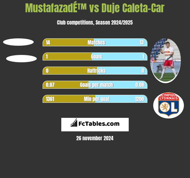 MustafazadÉ™ vs Duje Caleta-Car h2h player stats