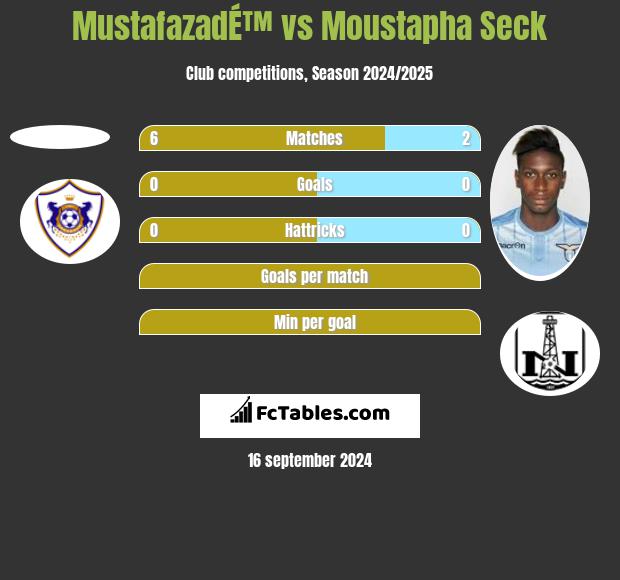 MustafazadÉ™ vs Moustapha Seck h2h player stats