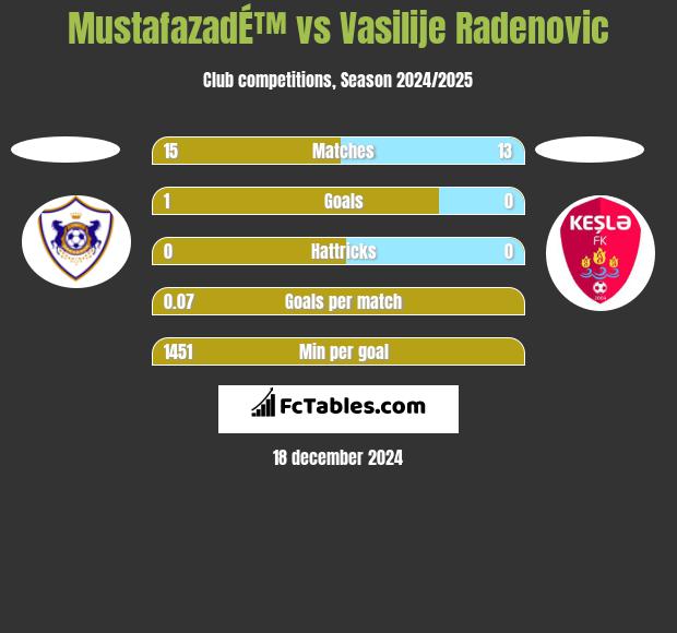 MustafazadÉ™ vs Vasilije Radenovic h2h player stats