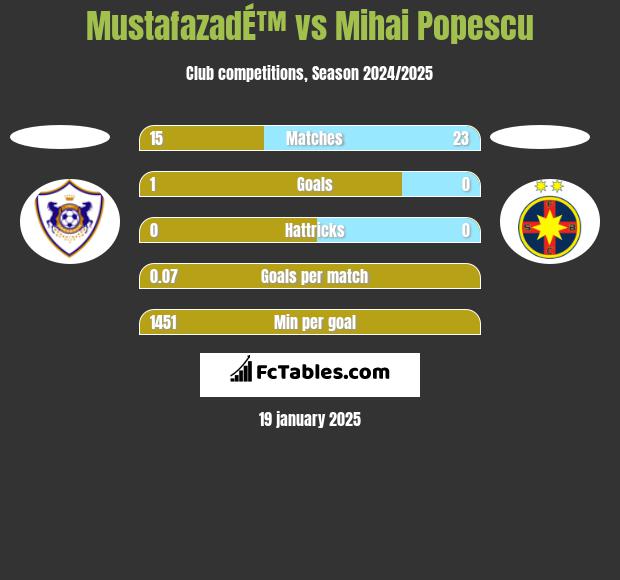 MustafazadÉ™ vs Mihai Popescu h2h player stats