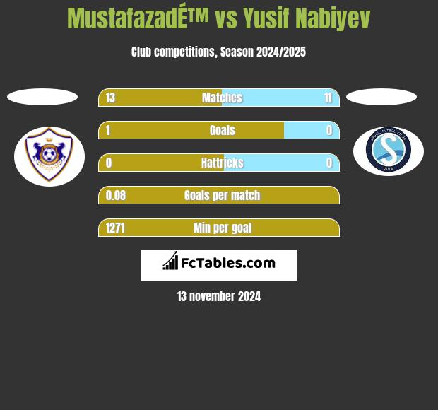 MustafazadÉ™ vs Yusif Nabiyev h2h player stats