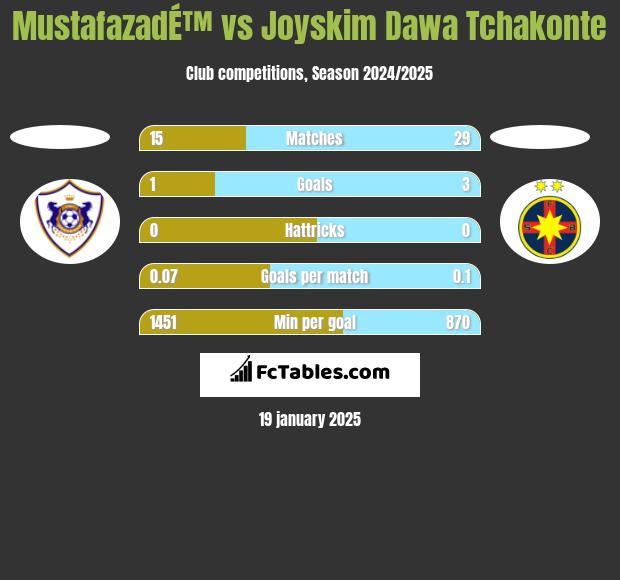 MustafazadÉ™ vs Joyskim Dawa Tchakonte h2h player stats