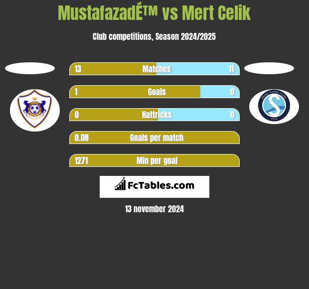 MustafazadÉ™ vs Mert Celik h2h player stats