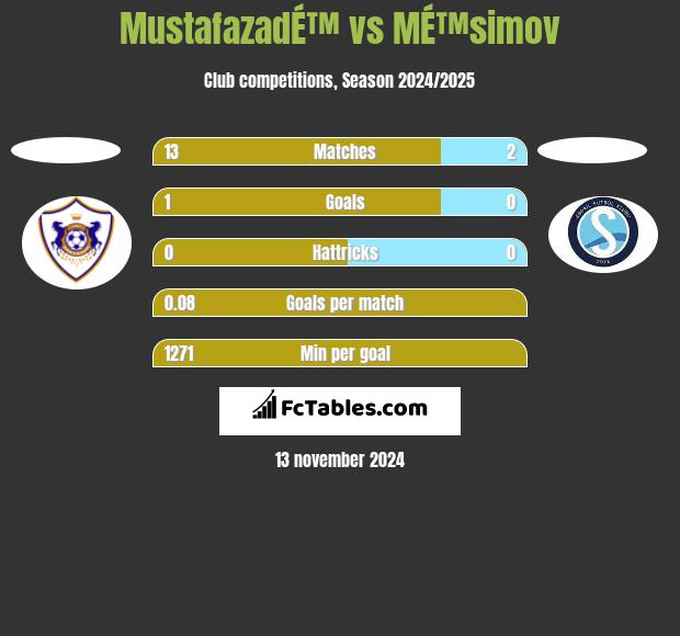 MustafazadÉ™ vs MÉ™simov h2h player stats