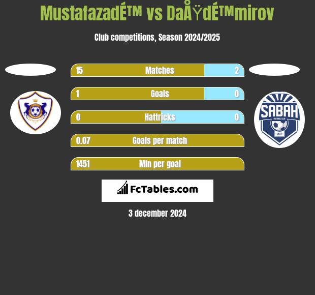 MustafazadÉ™ vs DaÅŸdÉ™mirov h2h player stats