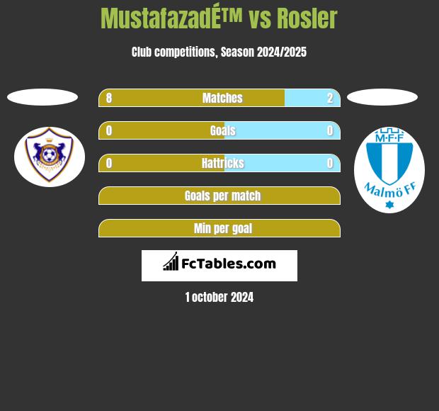 MustafazadÉ™ vs Rosler h2h player stats