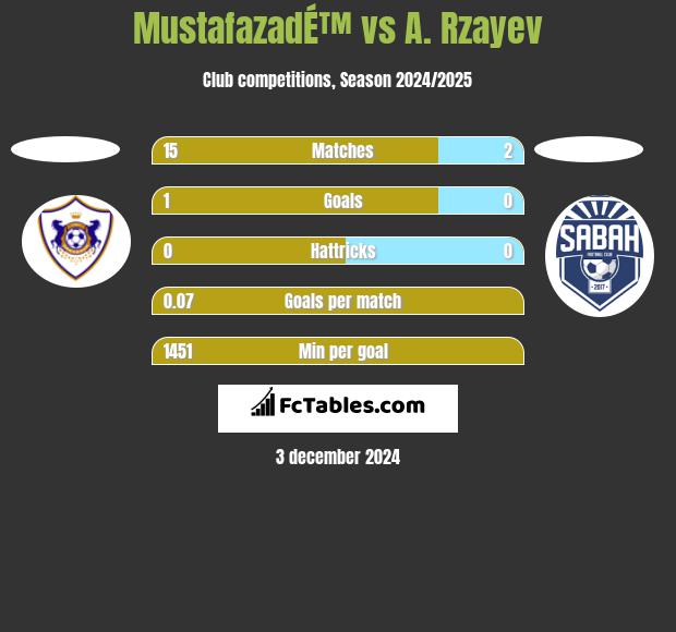 MustafazadÉ™ vs A. Rzayev h2h player stats