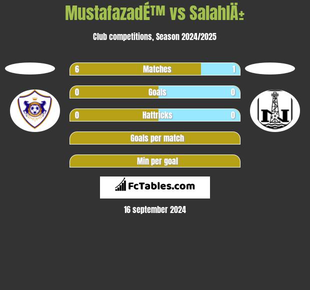 MustafazadÉ™ vs SalahlÄ± h2h player stats