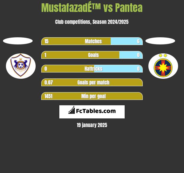 MustafazadÉ™ vs Pantea h2h player stats