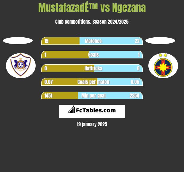 MustafazadÉ™ vs Ngezana h2h player stats