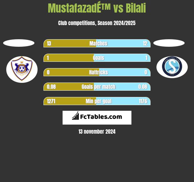 MustafazadÉ™ vs Bilali h2h player stats