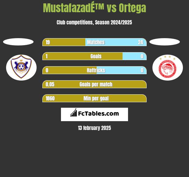 MustafazadÉ™ vs Ortega h2h player stats