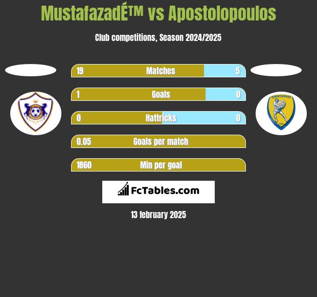 MustafazadÉ™ vs Apostolopoulos h2h player stats