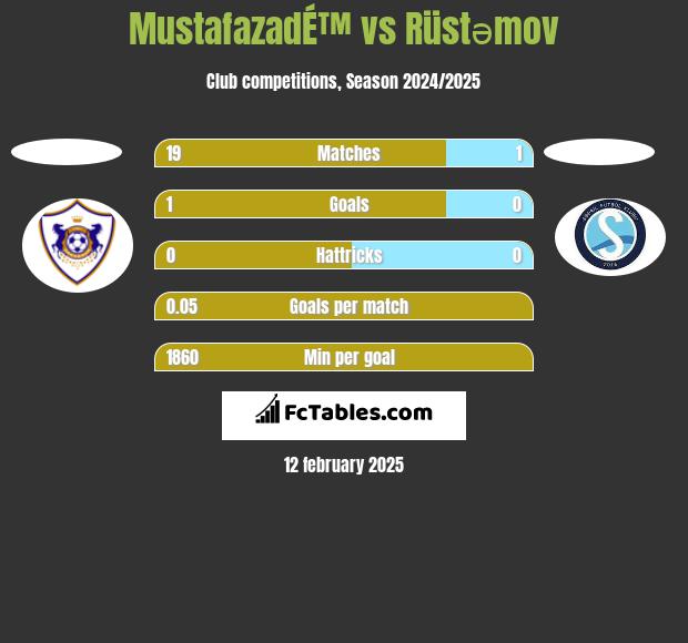 MustafazadÉ™ vs Rüstəmov h2h player stats