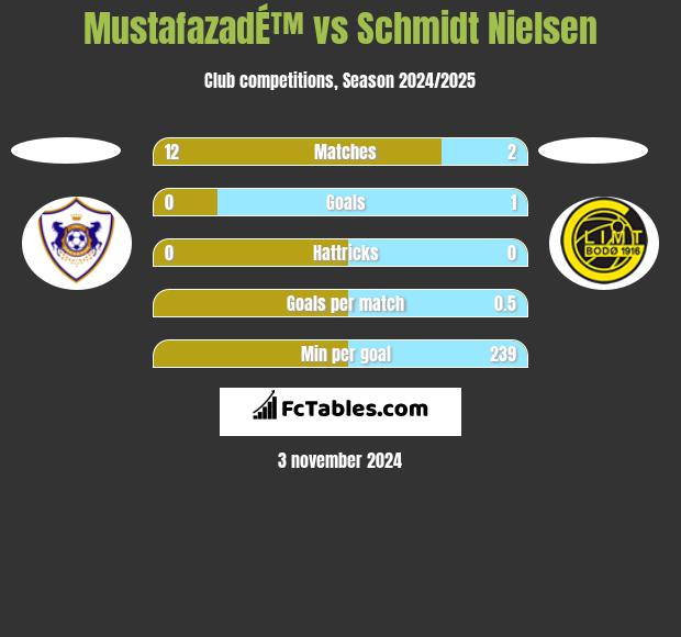 MustafazadÉ™ vs Schmidt Nielsen h2h player stats