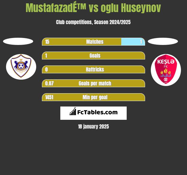 MustafazadÉ™ vs oglu Huseynov h2h player stats