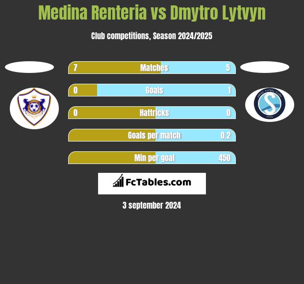 Medina Renteria vs Dmytro Lytvyn h2h player stats