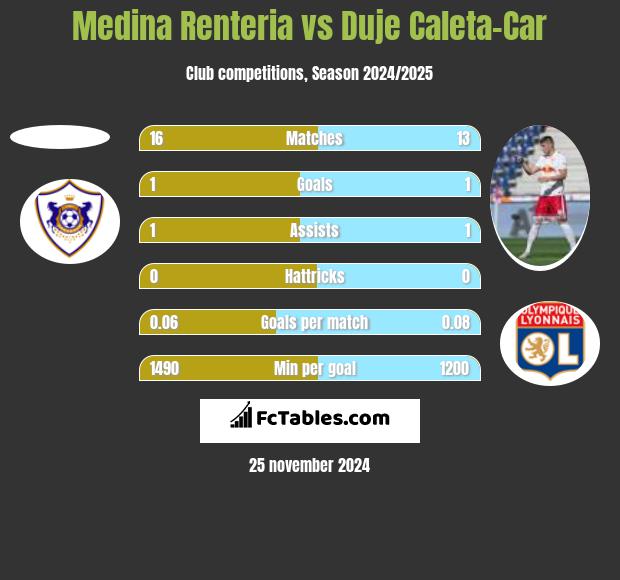 Medina Renteria vs Duje Caleta-Car h2h player stats