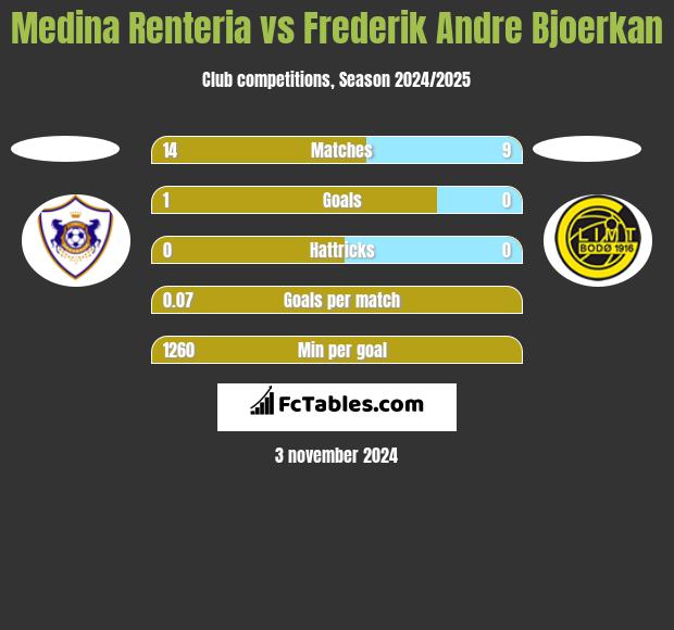 Medina Renteria vs Frederik Andre Bjoerkan h2h player stats