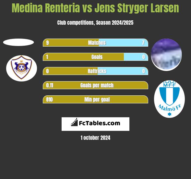 Medina Renteria vs Jens Stryger Larsen h2h player stats