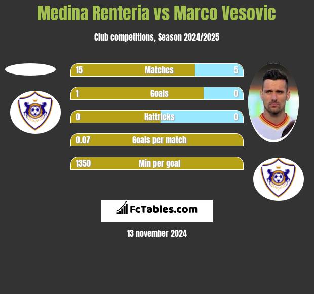 Medina Renteria vs Marco Vesovic h2h player stats