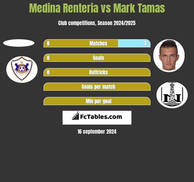 Medina Renteria vs Mark Tamas h2h player stats