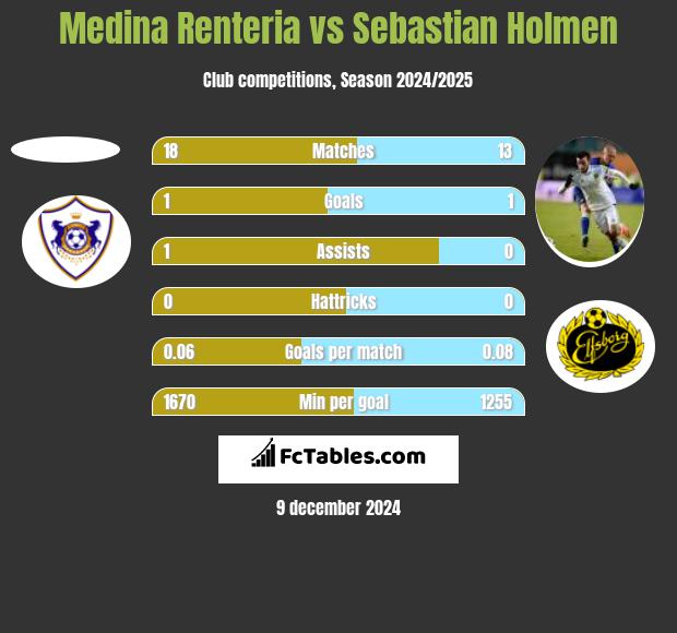 Medina Renteria vs Sebastian Holmen h2h player stats